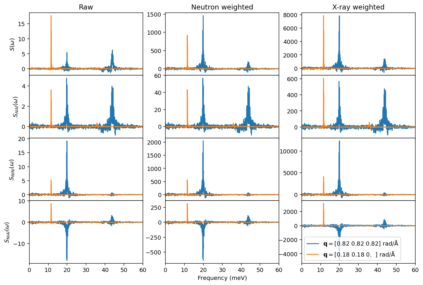 ../_images/tutorials_NiAl-neutron-and-Xray-weighting_27_0.png